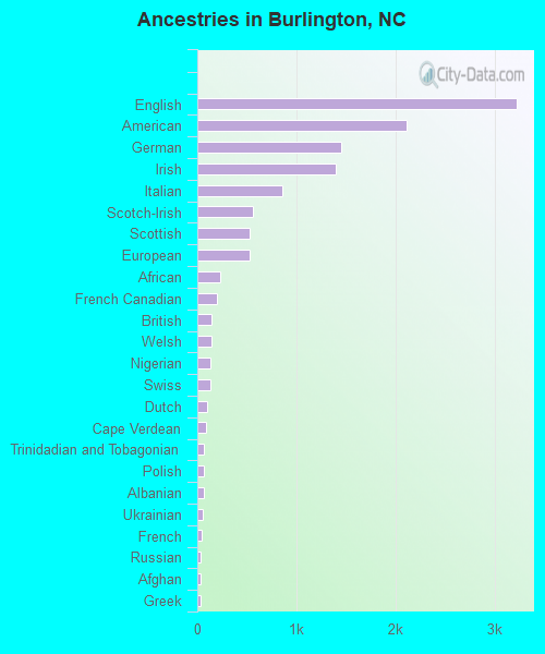 Ancestries in Burlington, NC