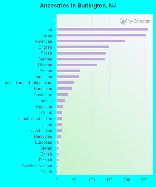 Ancestries in Burlington, NJ