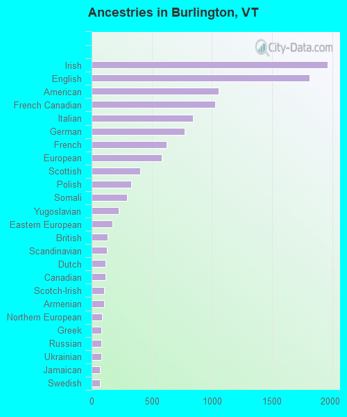 Ancestries in Burlington, VT