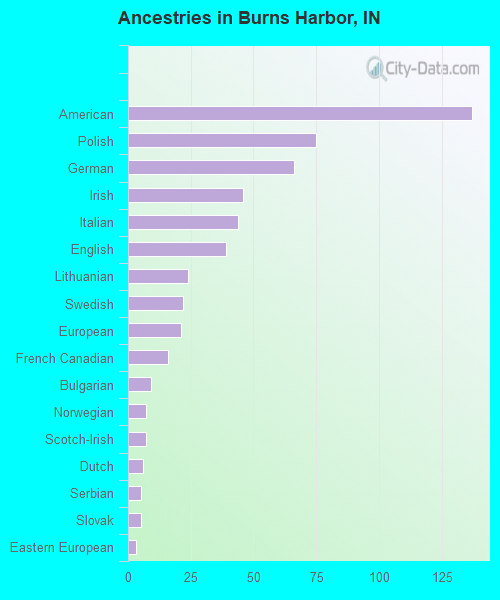Burns Harbor, IN (Indiana) Houses, Apartments, Rent, Mortgage Status