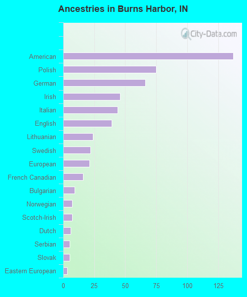 Ancestries in Burns Harbor, IN