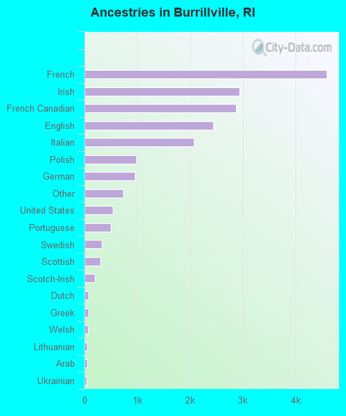 Ancestries in Burrillville, RI