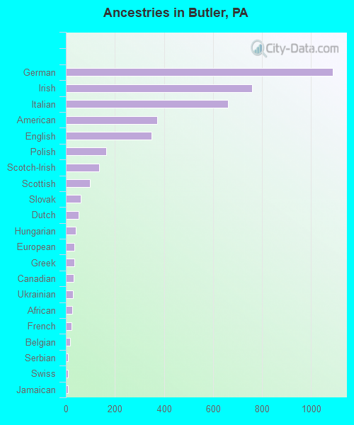 Ancestries in Butler, PA