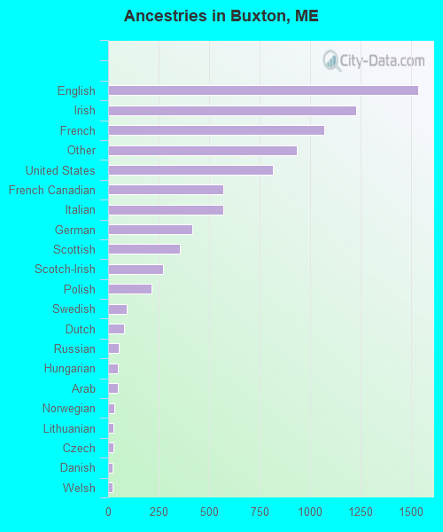Ancestries in Buxton, ME