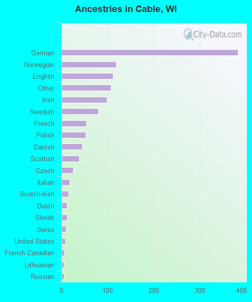 Ancestries in Cable, WI