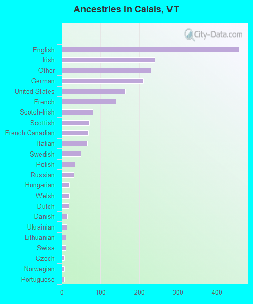 Ancestries in Calais, VT