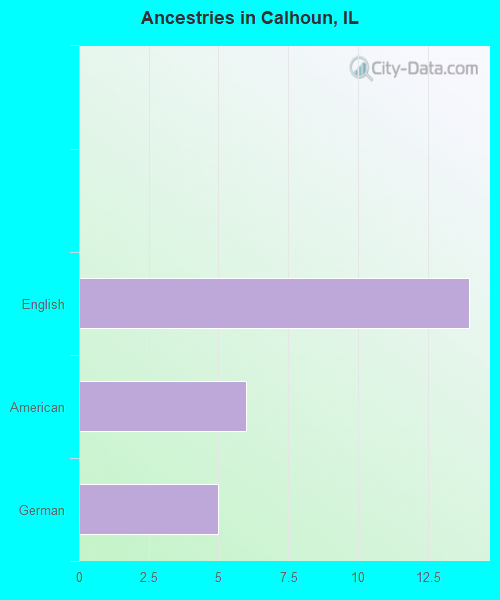 Ancestries in Calhoun, IL