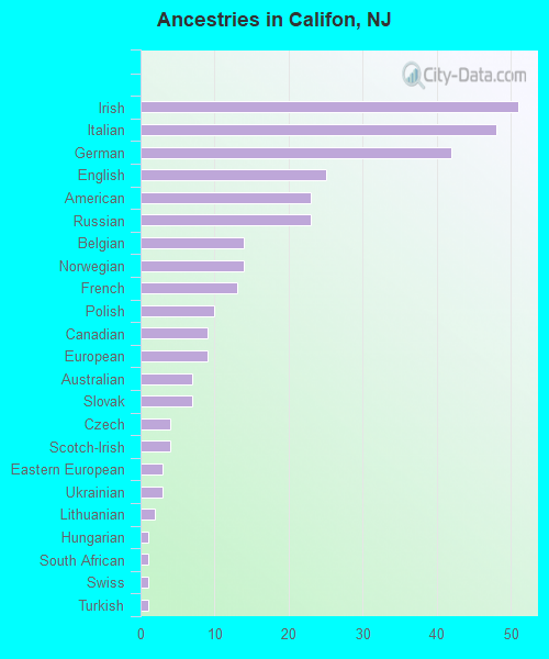 Ancestries in Califon, NJ