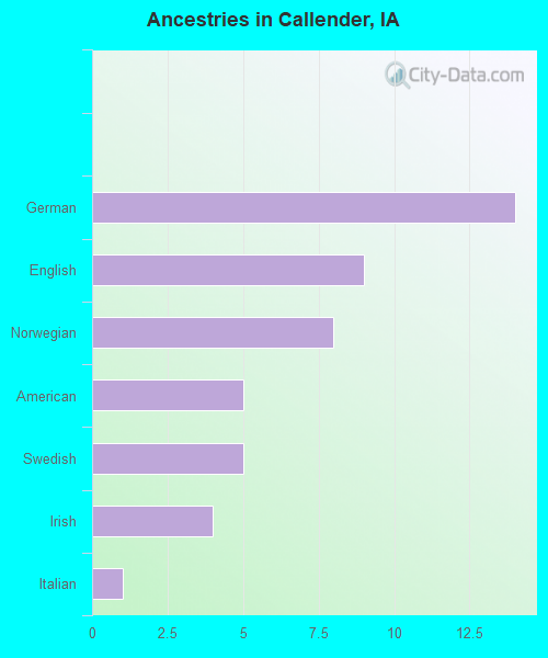 Ancestries in Callender, IA