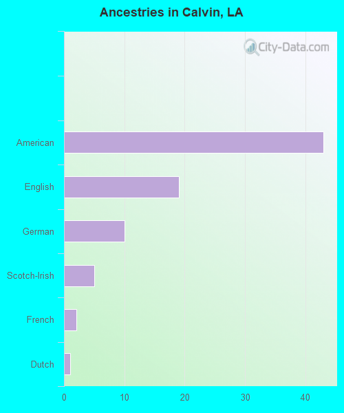 Ancestries in Calvin, LA