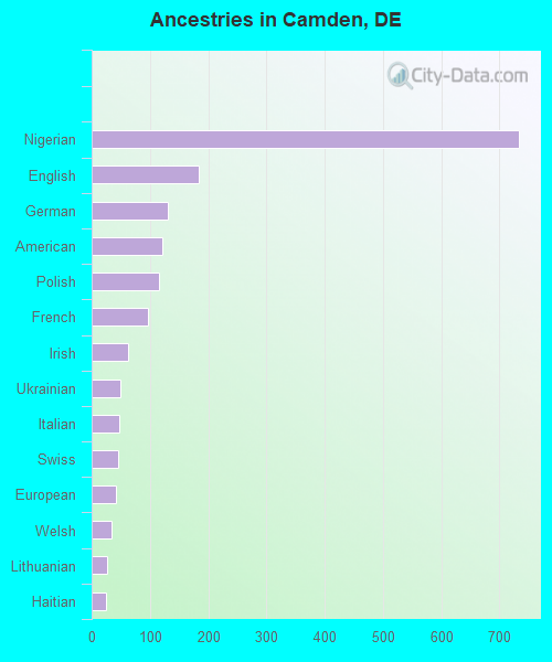 Ancestries in Camden, DE
