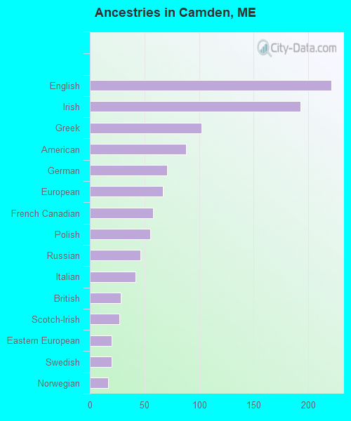 Ancestries in Camden, ME