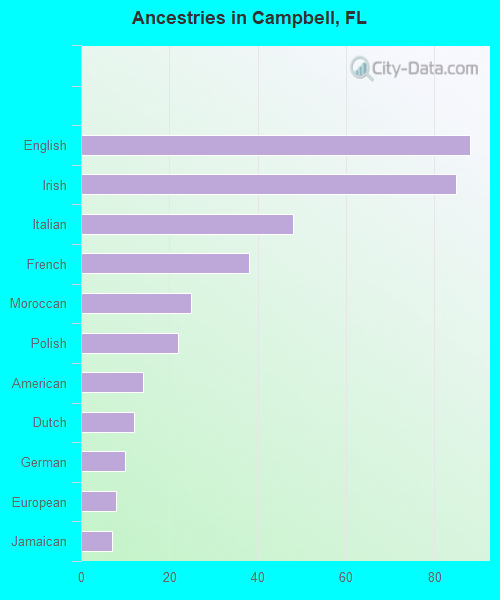 Ancestries in Campbell, FL
