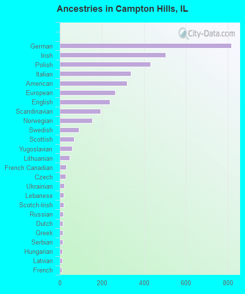 Ancestries in Campton Hills, IL