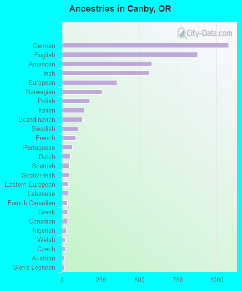 Ancestries in Canby, OR