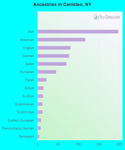 Ancestries in Canisteo, NY