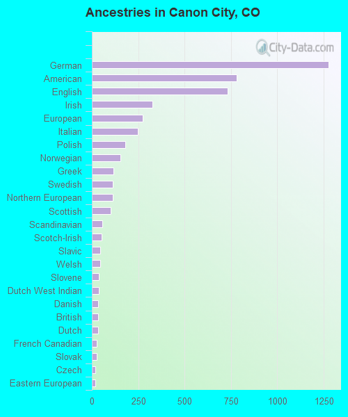 Ancestries in Canon City, CO