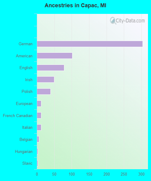 Ancestries in Capac, MI