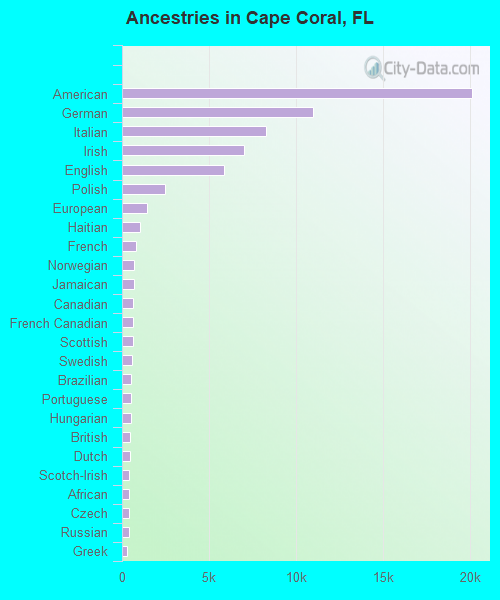Ancestries in Cape Coral, FL