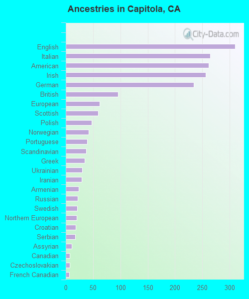 Ancestries in Capitola, CA