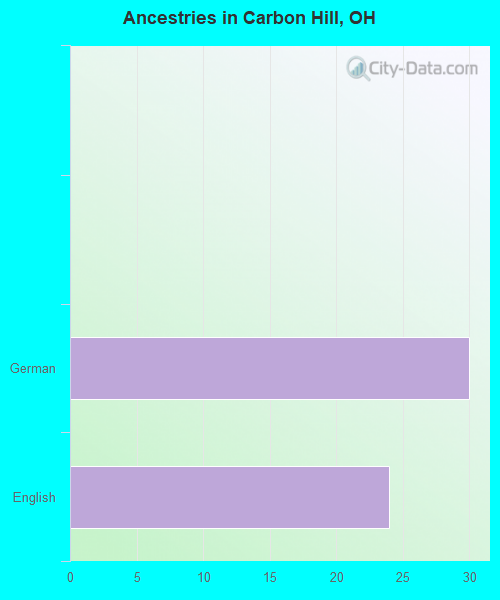 Ancestries in Carbon Hill, OH