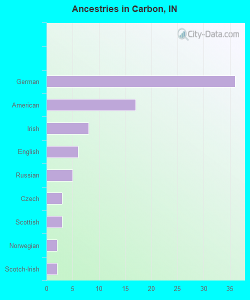 Ancestries in Carbon, IN