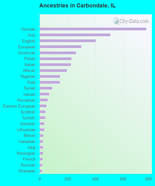 Ancestries in Carbondale, IL