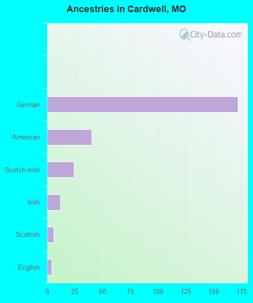 Ancestries in Cardwell, MO