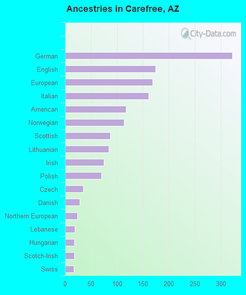 Ancestries in Carefree, AZ