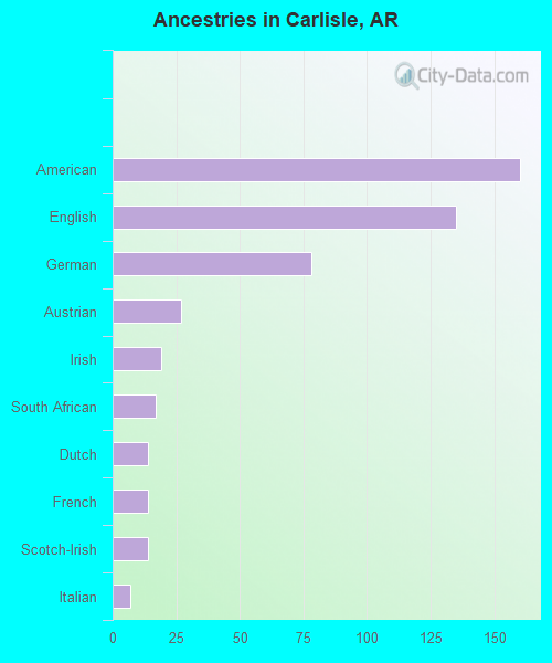 Ancestries in Carlisle, AR
