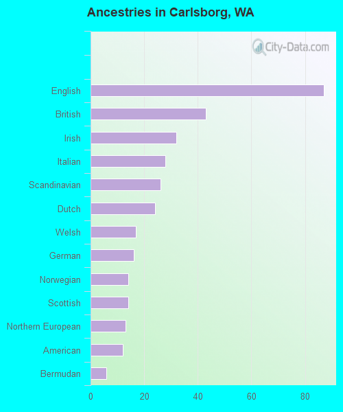 Ancestries in Carlsborg, WA