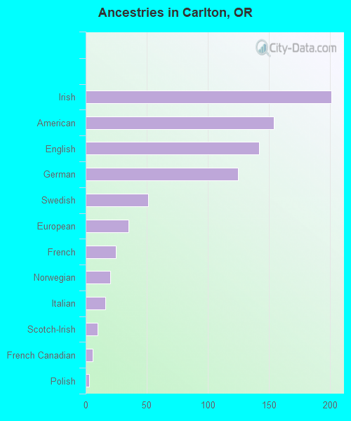 Ancestries in Carlton, OR