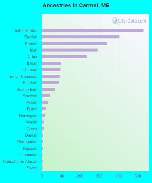 Ancestries in Carmel, ME