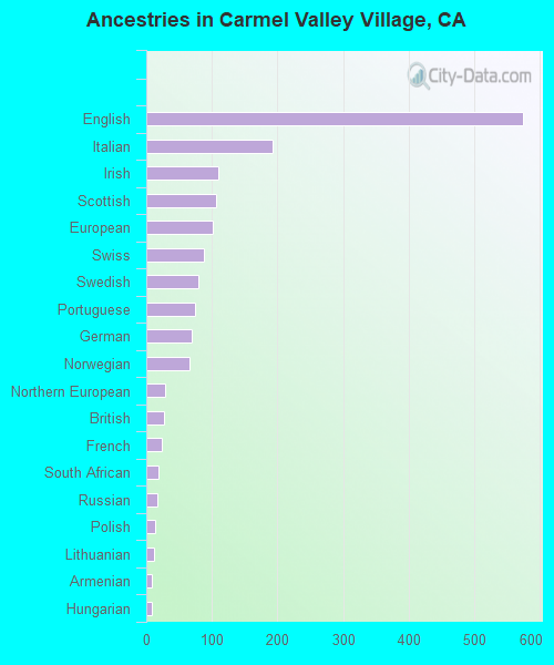 Ancestries in Carmel Valley Village, CA