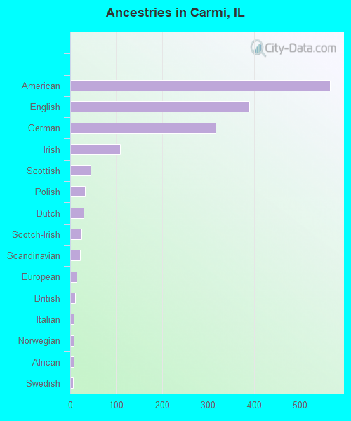 Ancestries in Carmi, IL