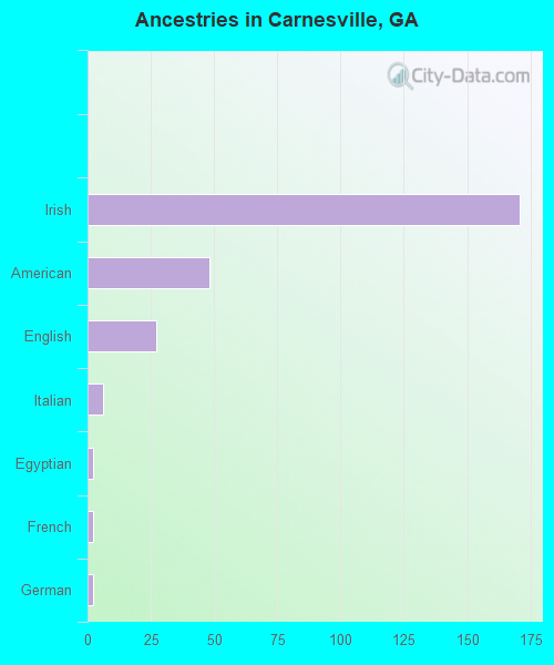 Ancestries in Carnesville, GA