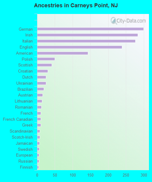 Ancestries in Carneys Point, NJ