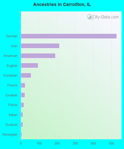 Ancestries in Carrollton, IL