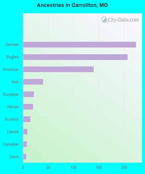 Ancestries in Carrollton, MO