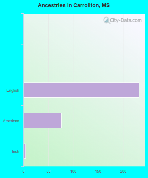 Ancestries in Carrollton, MS