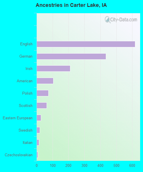 Ancestries in Carter Lake, IA