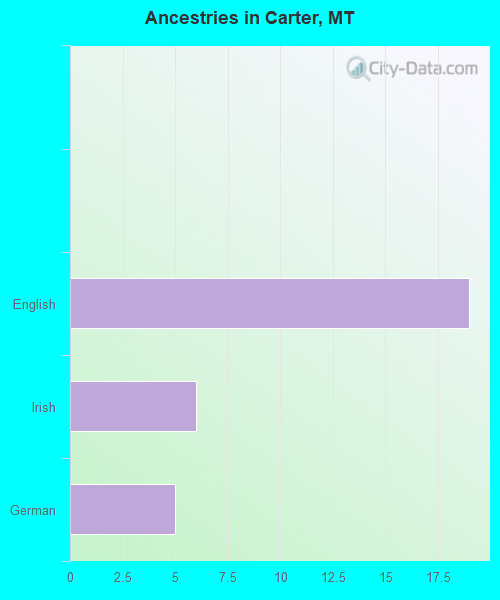 Ancestries in Carter, MT