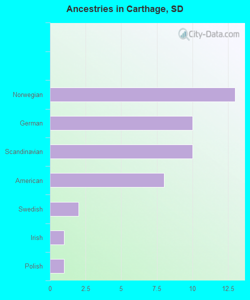 Ancestries in Carthage, SD
