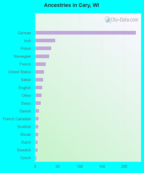 Ancestries in Cary, WI