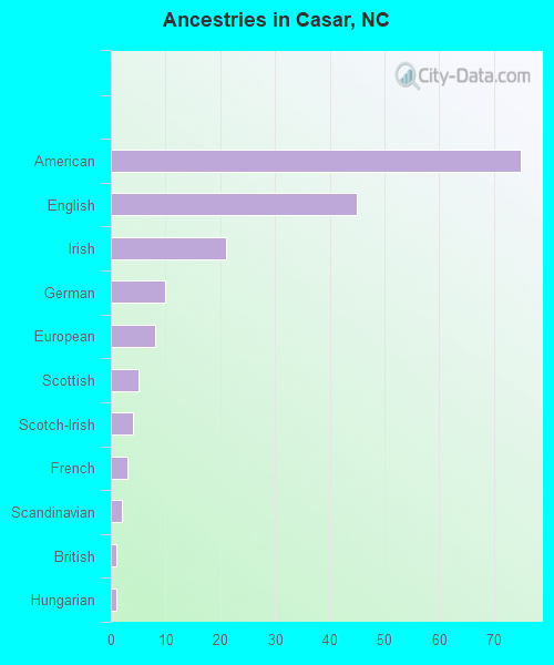 Ancestries in Casar, NC