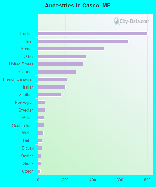Ancestries in Casco, ME