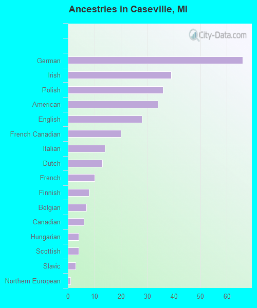 Ancestries in Caseville, MI