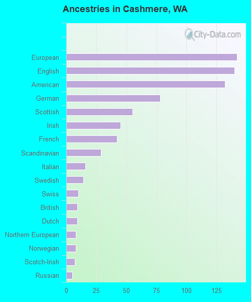 Ancestries in Cashmere, WA