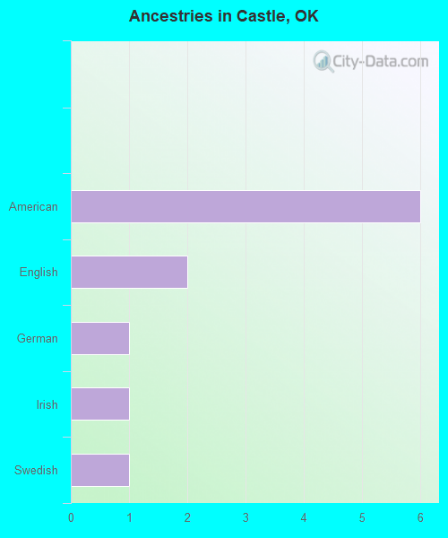 Ancestries in Castle, OK