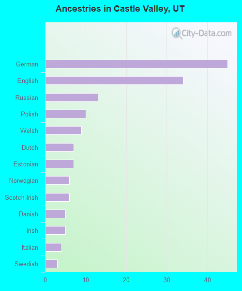 Ancestries in Castle Valley, UT